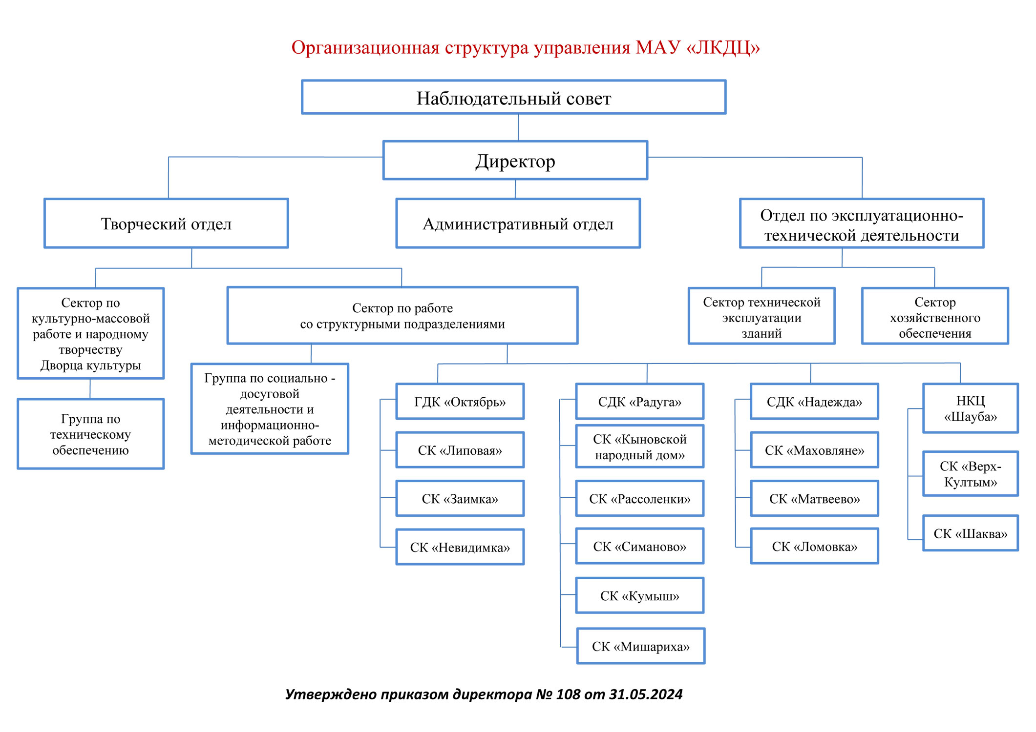 Структура МАУ «ЛКДЦ»